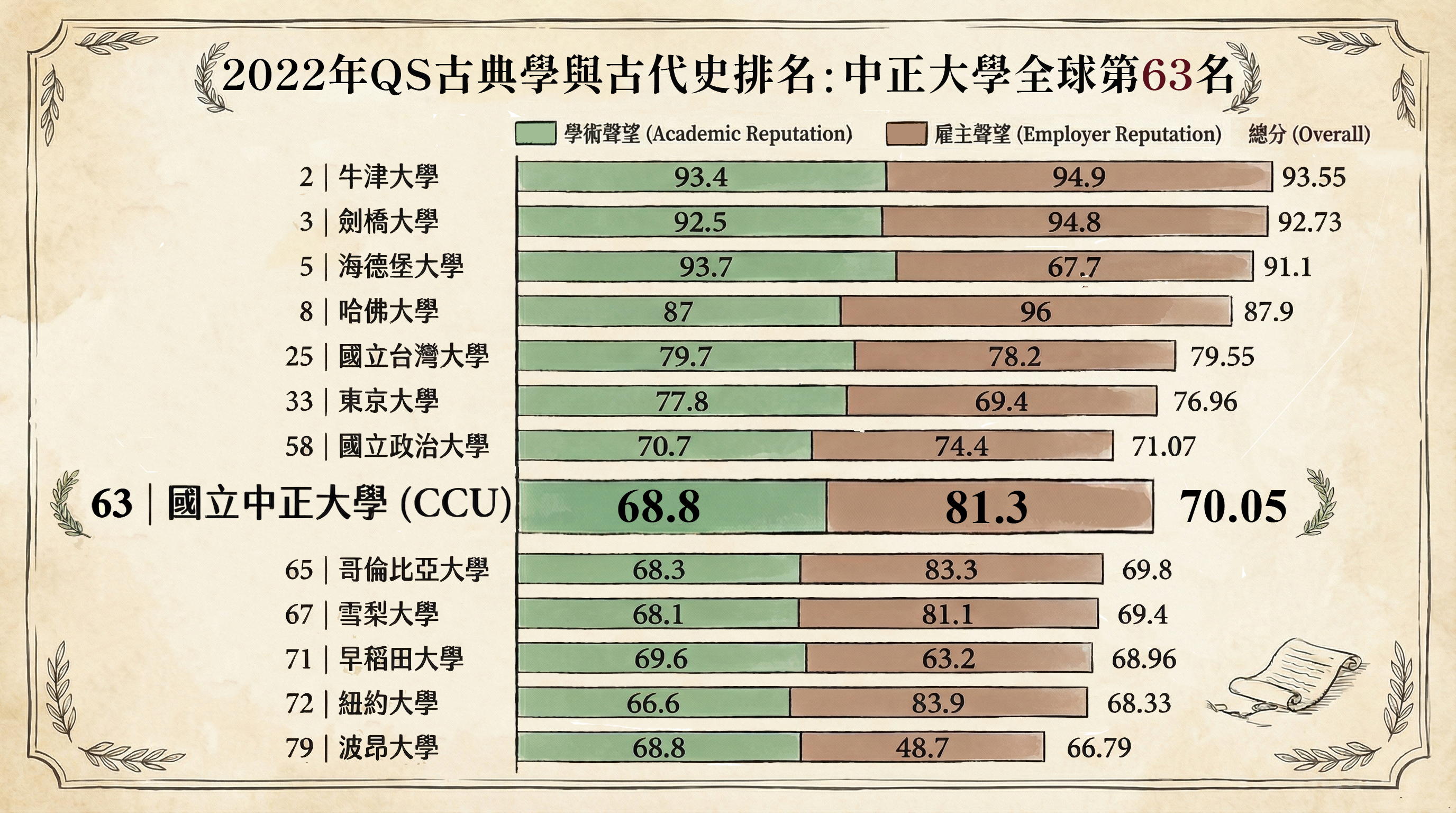 2022年QS古典學與古代史排名：中正大學全球第63名