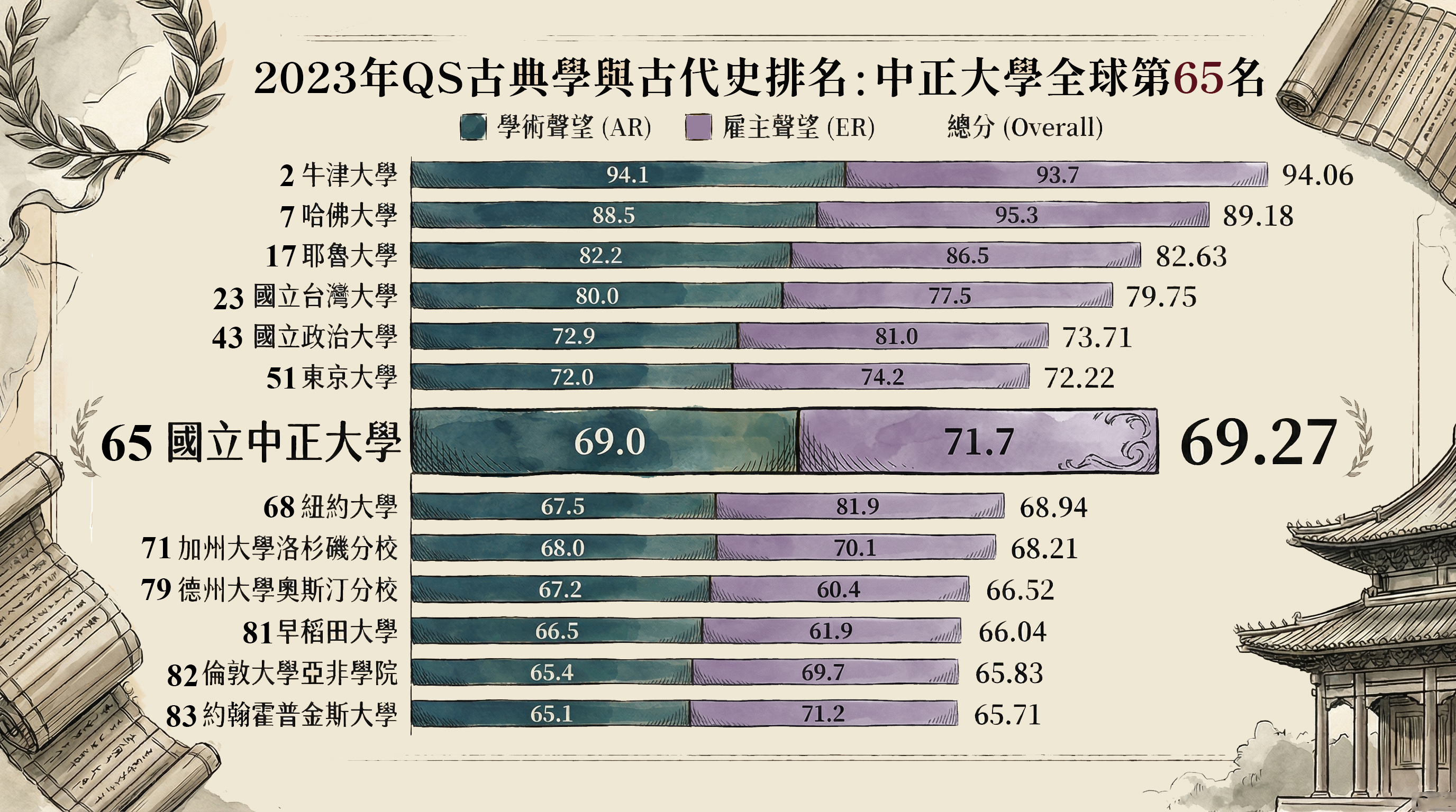 2023年QS古典學與古代史排名：中正大學全球第65名