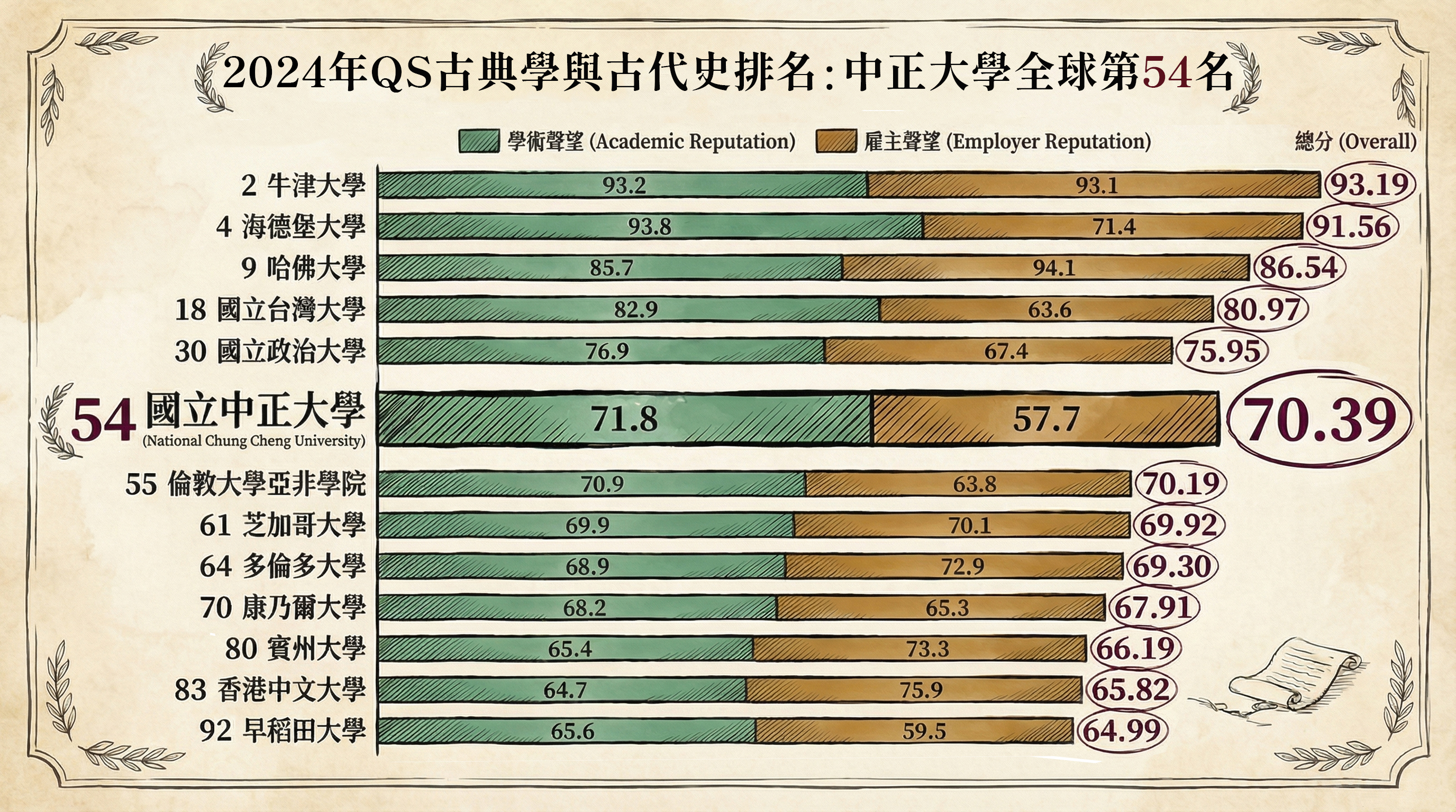 2024年QS古典學與古代史排名：中正大學全球第54名