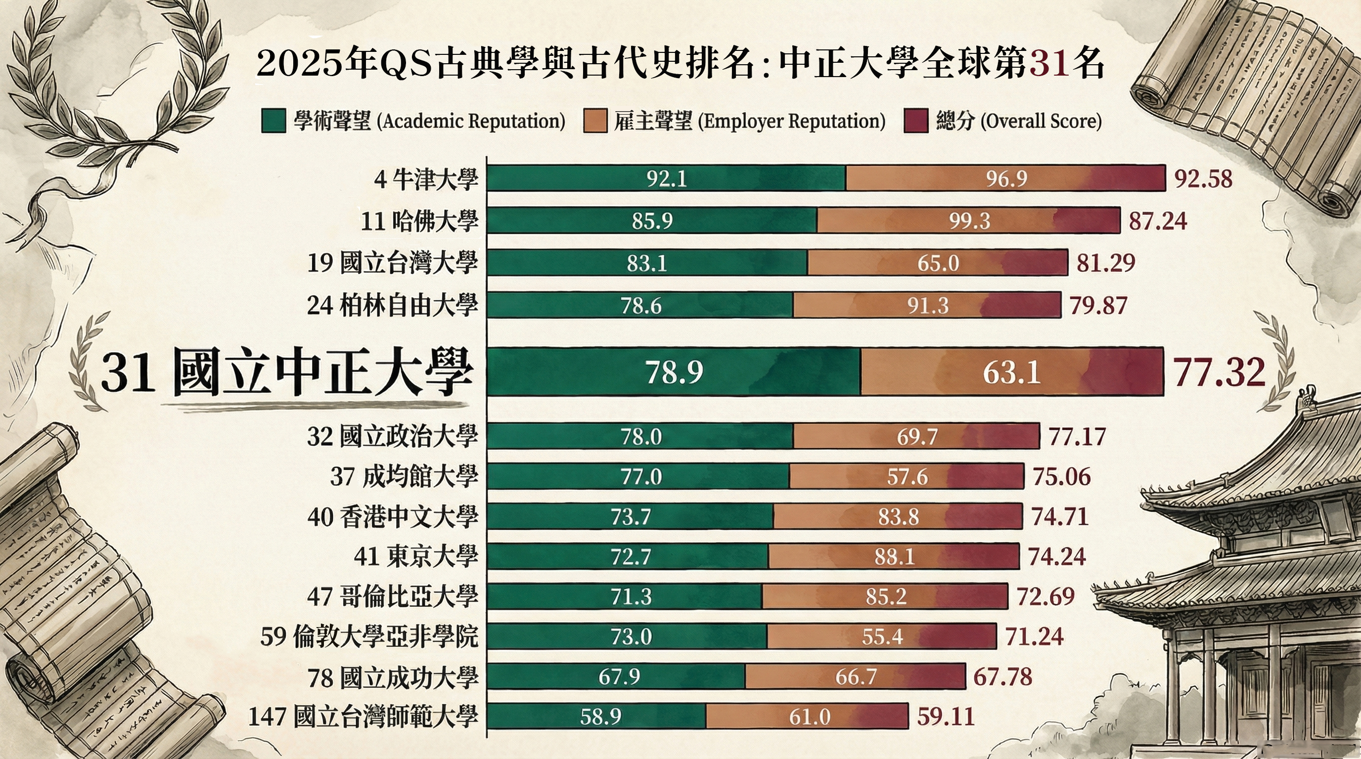 2025年QS古典學與古代史排名：中正大學全球第31名