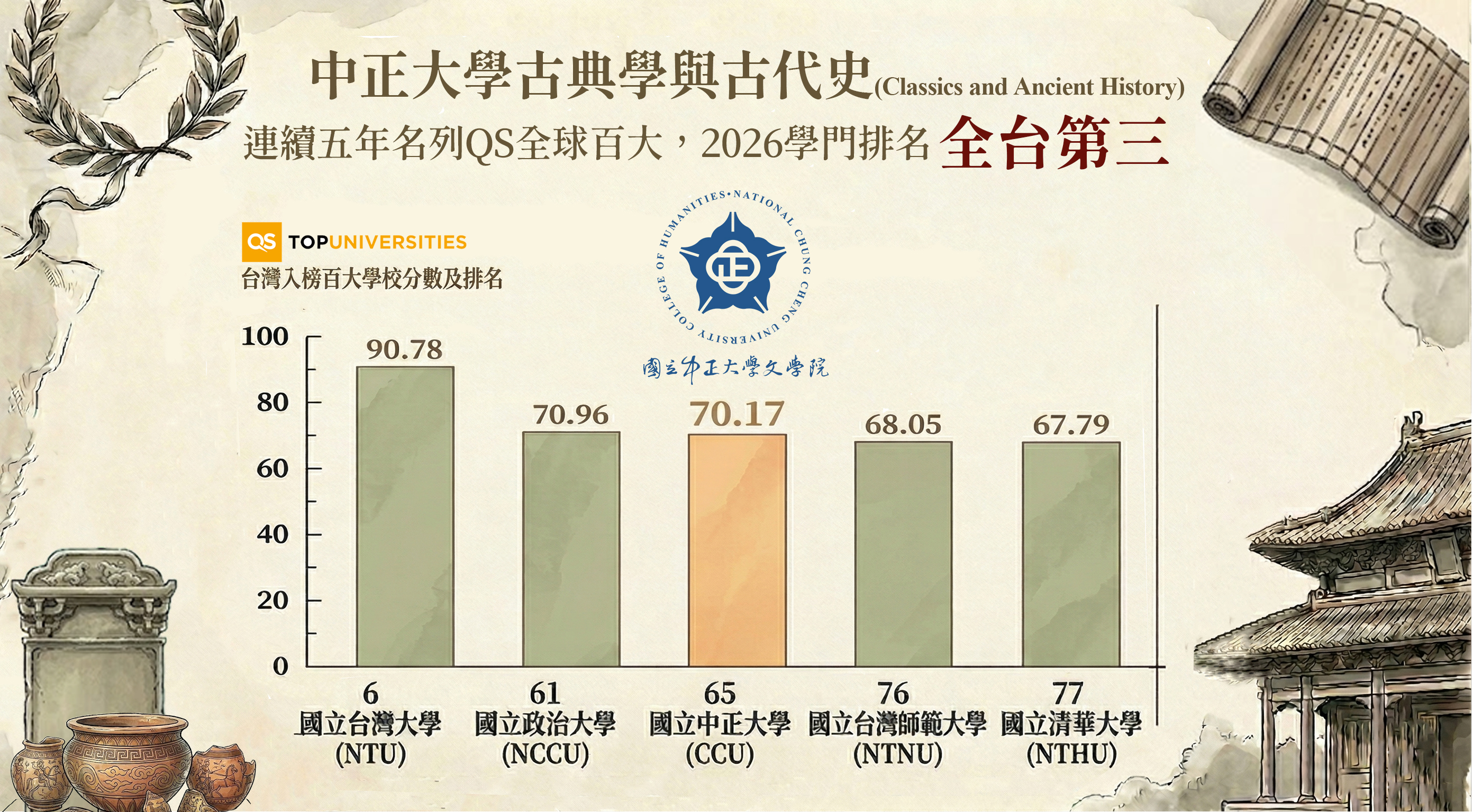 2026年中正大學古典學與古代史全台第三