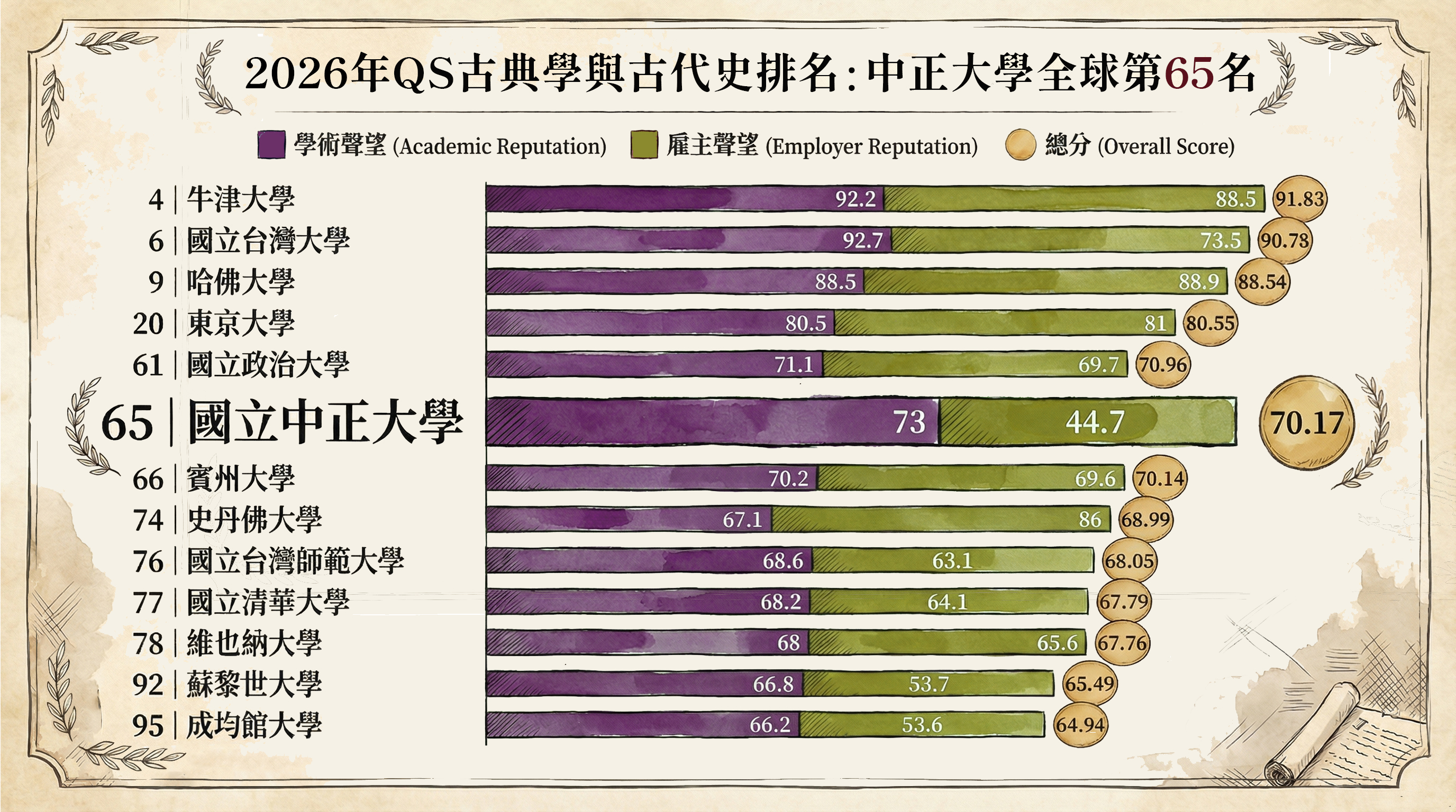2026年QS古典學與古代史排名：中正大學全球第65名