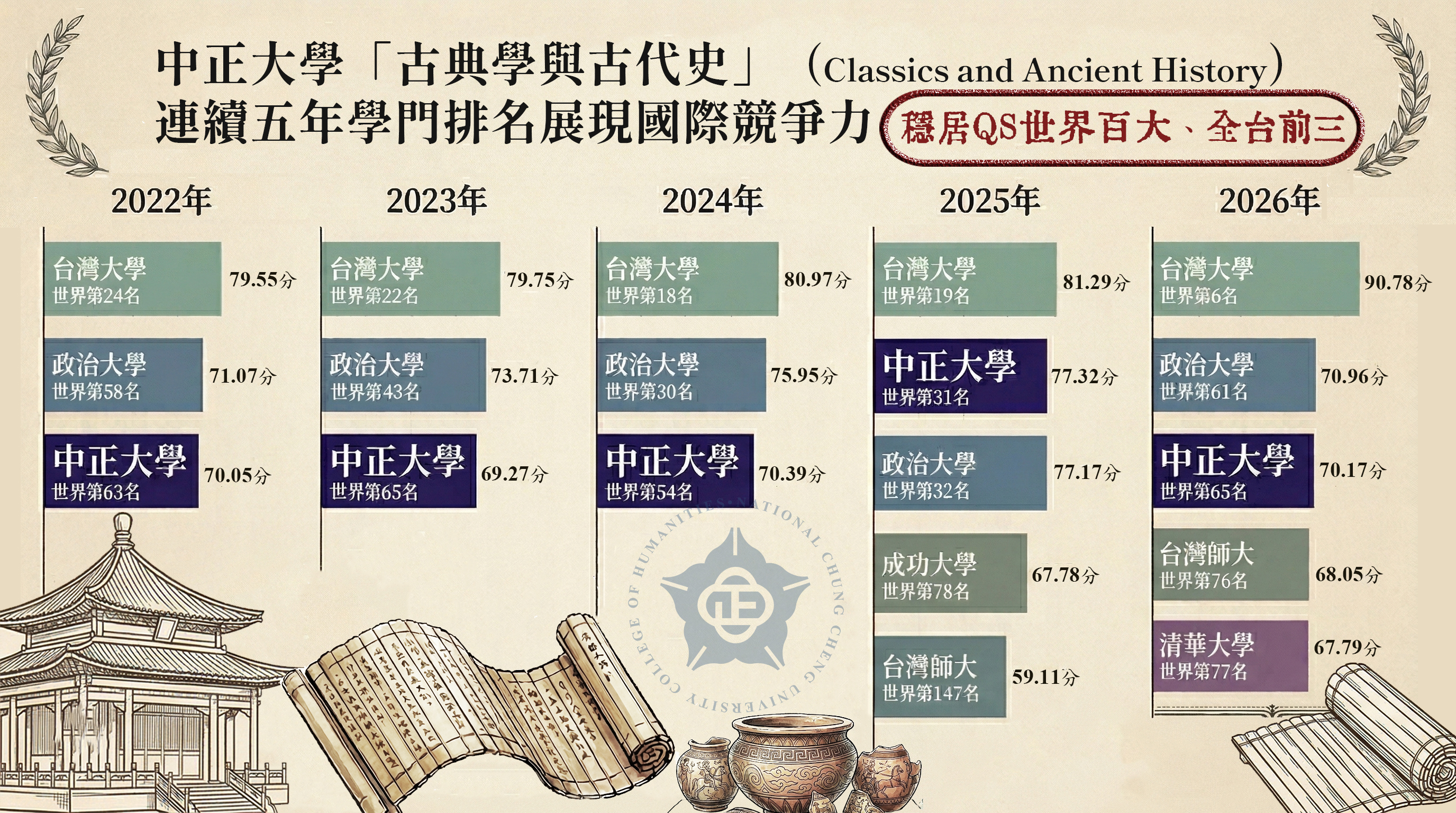 中正大學古典學與古代史連續五年QS世界排名趨勢圖